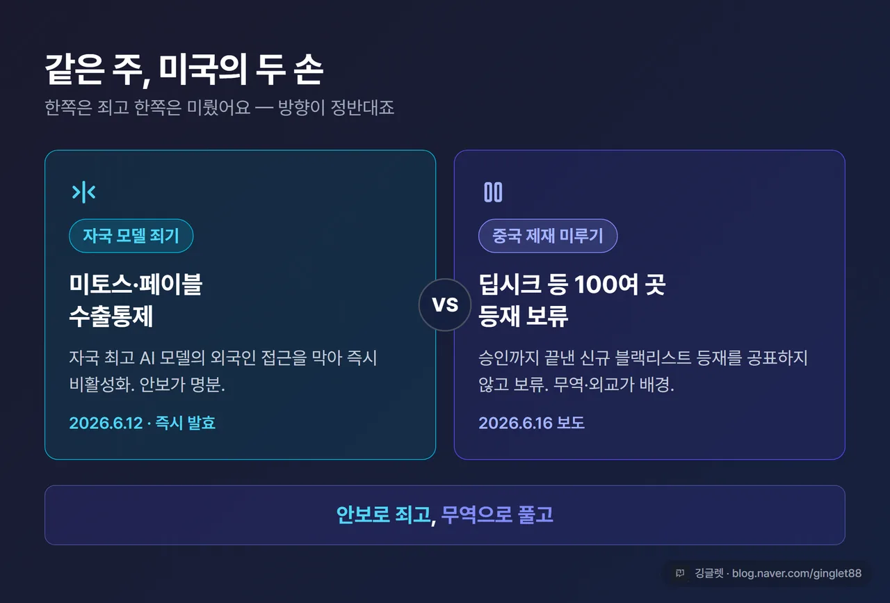 인포그래픽 - ‘밀당’ 좌우 대비 카드. 좌측 “미국 자국 모델 죄기 — 미토스·페이블 수출통제(6.12, 즉시 발효)” / 우측 “중국 제재 미루기 — 딥시크 등 100여 곳 등재 보류(6.16 보도)”. 하단 “안보로 죄고, 무역으로 풀고”