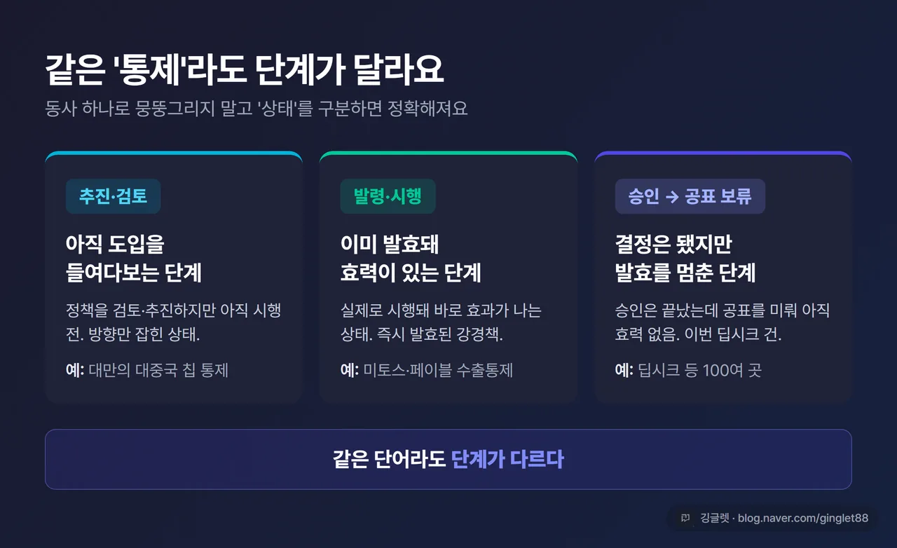 인포그래픽 - ‘상태(status)’ 구분 카드. [추진·검토 = 대만 대중국 칩 통제] / [발령·시행 = 미토스·페이블 수출통제] / [승인→공표 보류 = 딥시크 등 100여 곳]. 하단 “같은 단어라도 단계가 다르다”