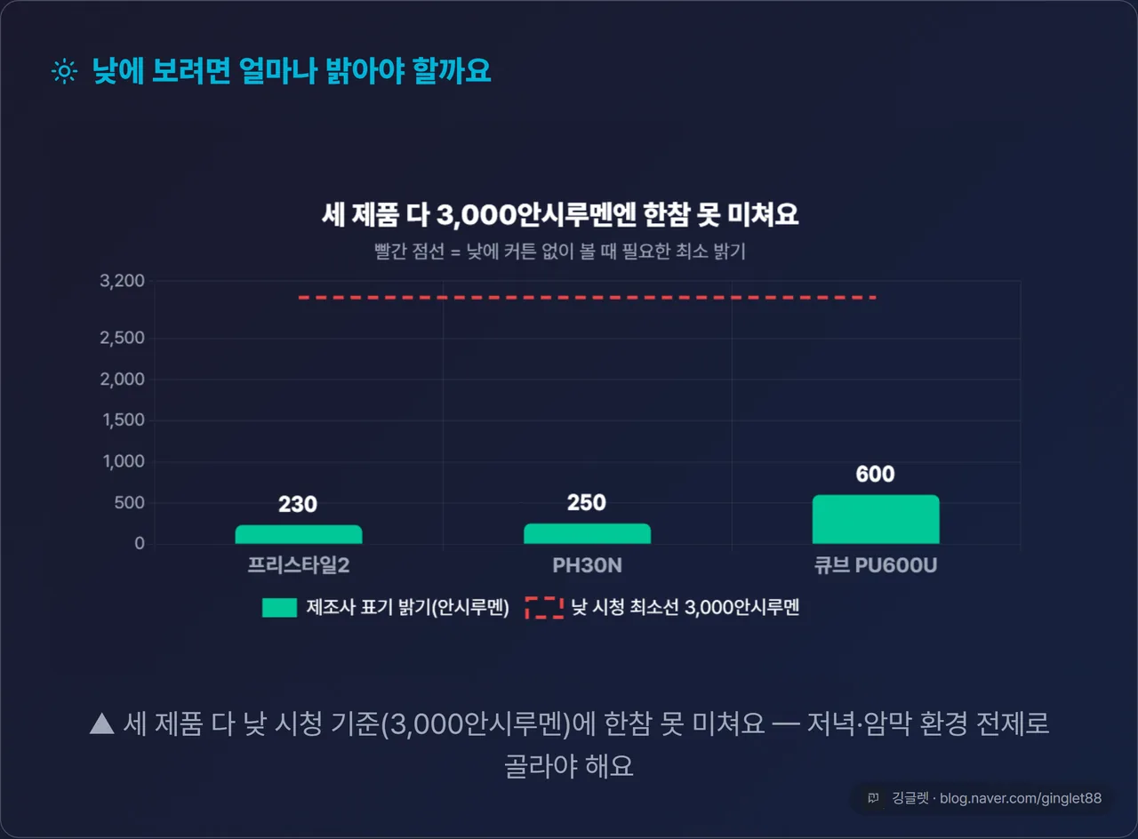 안시루멘 밝기 기준선 세로 막대 - 프리스타일2 230·PH30N 250·큐브 600, 낮 시청 최소선 3,000안시루멘 기준선을 훨씬 높게 표시