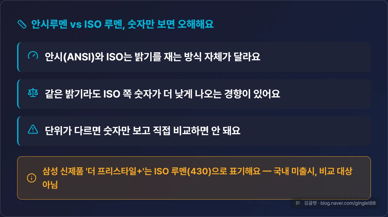 ANSI 루멘 vs ISO 루멘 비교 카드 - 측정 방식 다름 / ISO가 더 낮게 나오는 경향 / 단위 다르면 숫자 직접 비교 금지, 삼성 신제품은 ISO 표기라는 주의 배지