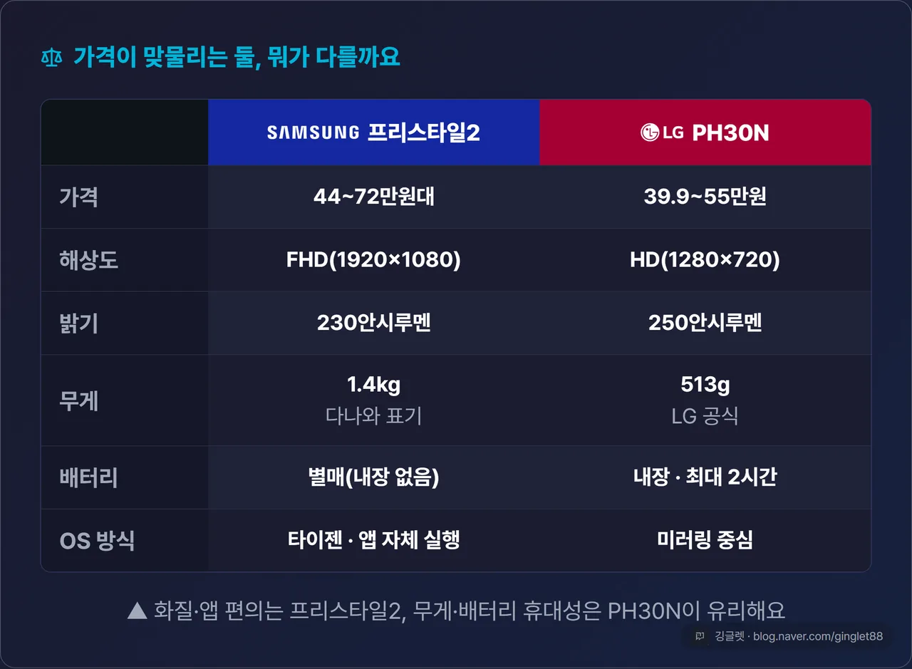 프리스타일 2세대 vs PH30N 스펙 비교표 - 가격·해상도·밝기·무게·배터리·OS 방식