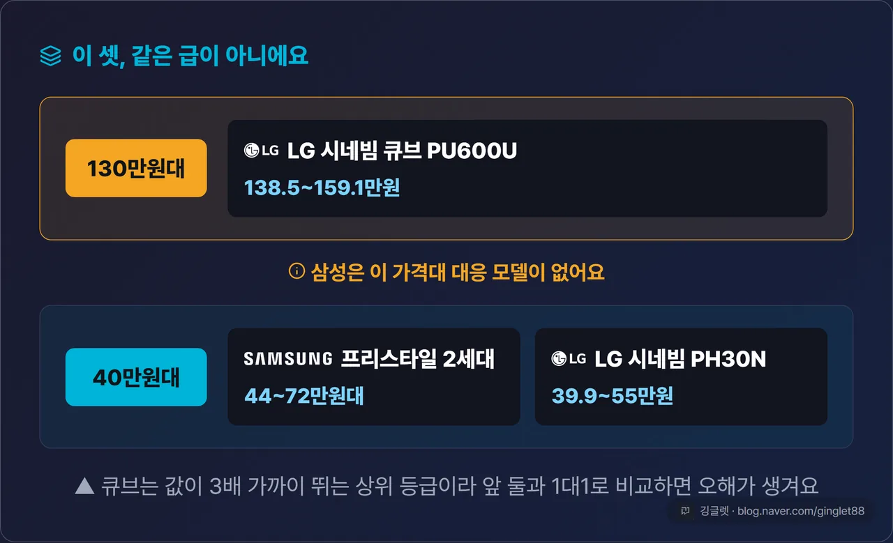 3제품 가격대 매트릭스 - 40만원대 층(프리스타일2·PH30N) / 130만원대 층(시네빔 큐브 PU600U, 삼성 대응 없음)을 위아래 다른 층으로 배치
