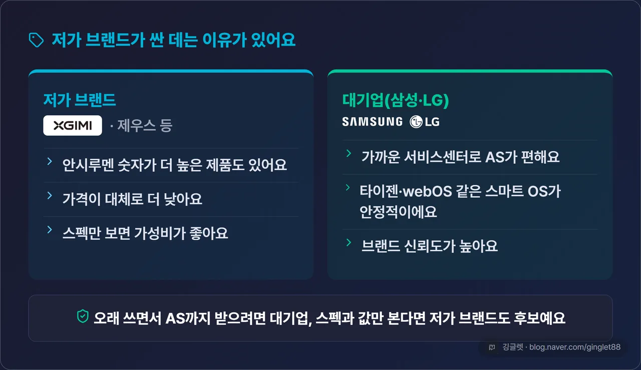 대기업 vs 저가 브랜드 포지션 카드 - 저가(엑스지미·제우스): 밝기 숫자↑·값↓·가성비 / 대기업(삼성·LG): AS·스마트OS·신뢰도