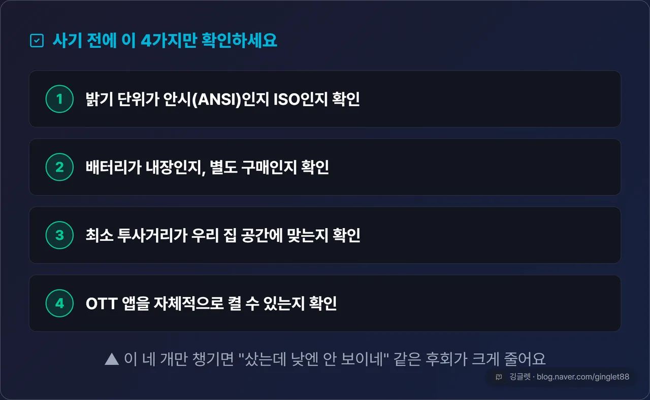 구매 전 체크리스트 카드 - ①밝기 단위 ANSI/ISO 확인 ②배터리 내장 여부 ③최소 투사거리 ④OTT 앱 자체 실행 여부