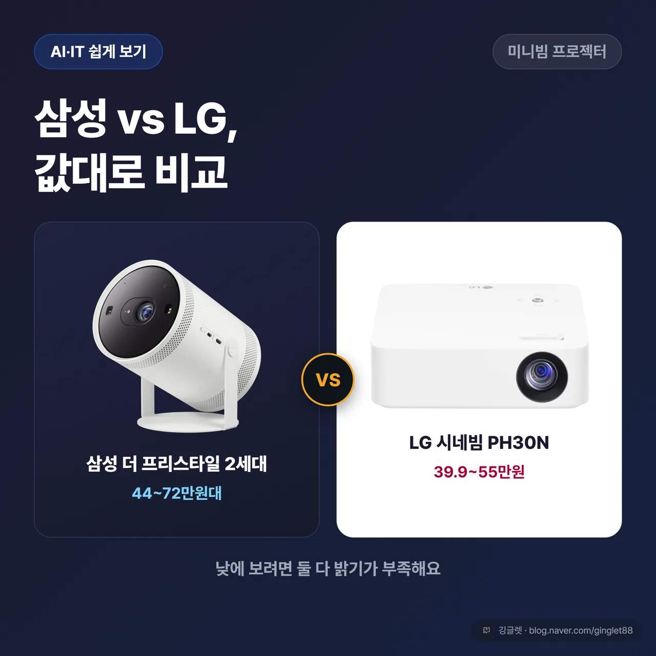 썸네일 - 삼성 더 프리스타일 2세대와 LG 시네빔 PH30N 나란히, 헤드라인 “삼성 vs LG, 값대로 비교”