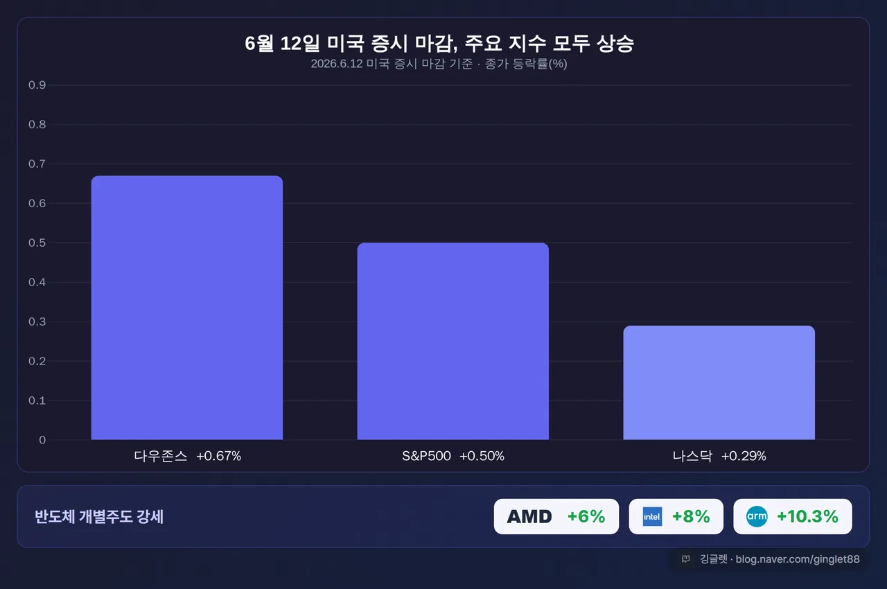인포그래픽 - 6월 12일 미국 증시 마감 주요 지수 등락률 막대 차트, 다우 +0.67% / S&P500 +0.50% / 나스닥 +0.29%, 하단에 “6/12 미국 증시 마감 기준” 라벨, 우하단 워터마크