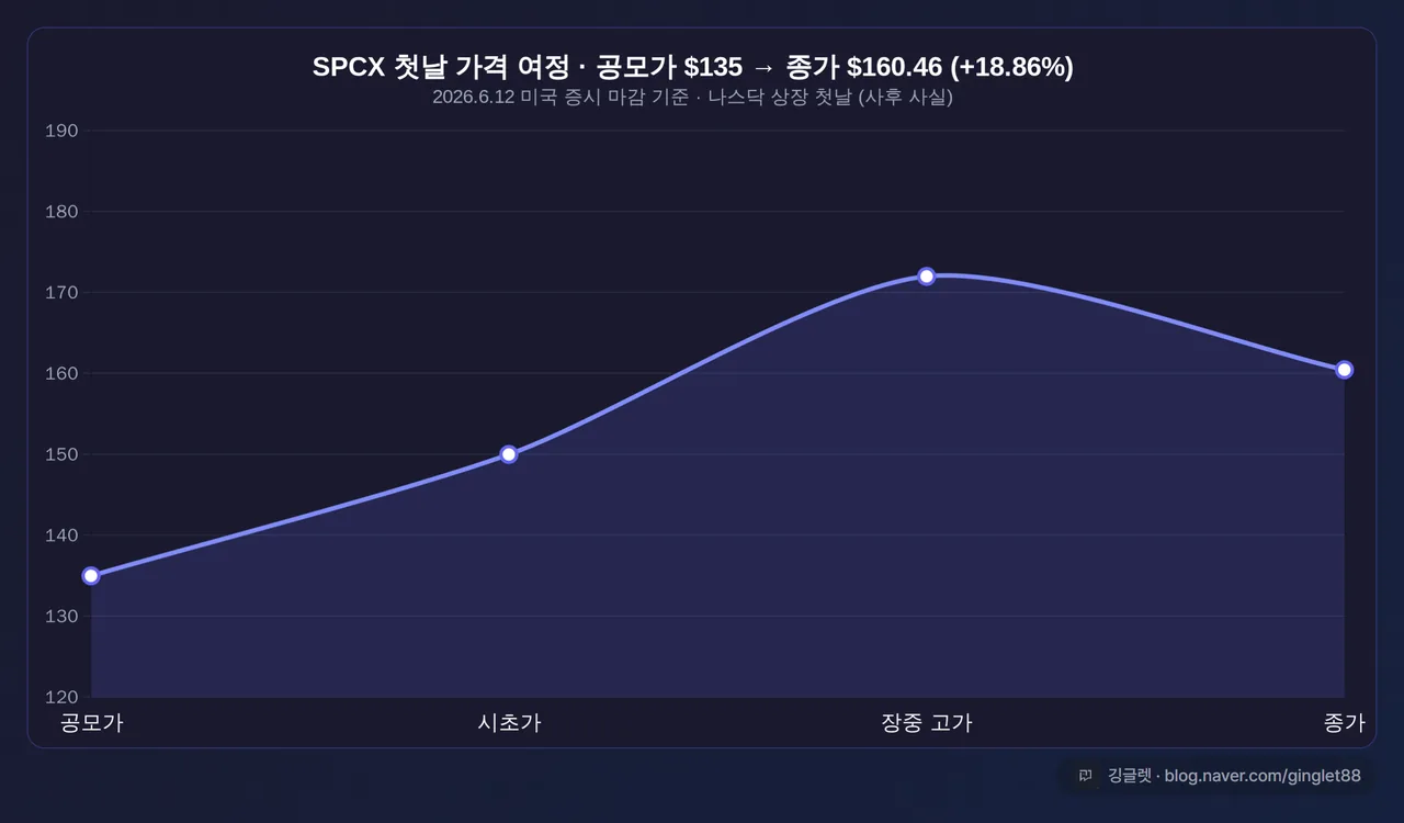 인포그래픽 - SPCX 첫날 가격 여정 막대/선 차트, 공모가 $135 → 시초가 $150 → 장중 고가 $172 → 종가 $160.46, 단위 $, “6/12 미국 증시 마감 기준” 라벨, 우하단 워터마크