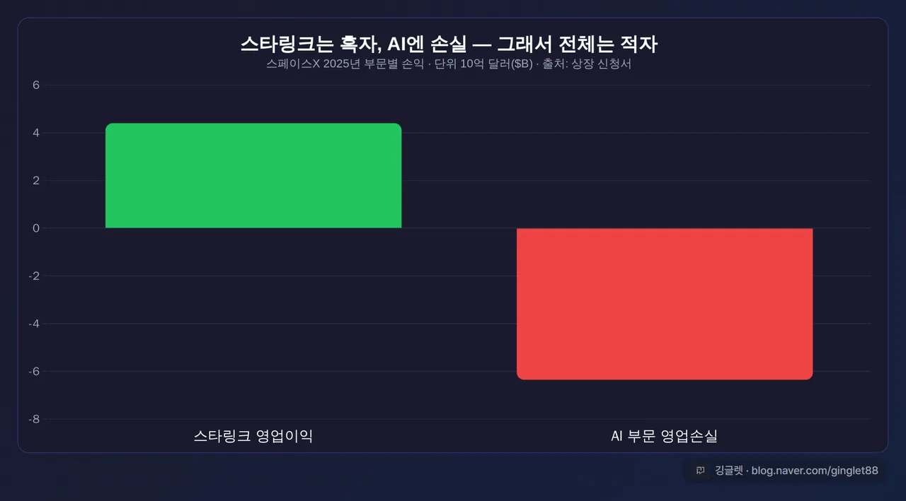 인포그래픽 - 스페이스X 2025년 매출 구성 차트, 스타링크 $11.4B(흑자) vs AI·기타 부문(영업손실 $6.35B), “AI에 돈을 쏟아 전체는 적자” 메시지, 출처 표기, 우하단 워터마크