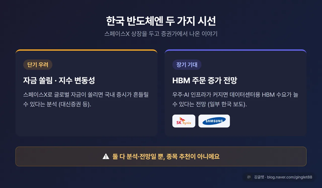 비교 카드 - “스페이스X 상장과 한국 반도체” 두 시선, 왼쪽 “단기 우려: 자금 쏠림·지수 변동성(대신증권 등 분석)” / 오른쪽 “장기 기대: HBM 주문 증가 전망(일부 한국 보도)”, 하단 “둘 다 분석·전망일 뿐 종목 추천 아님” 주의 밴드, 우하단 워터마크