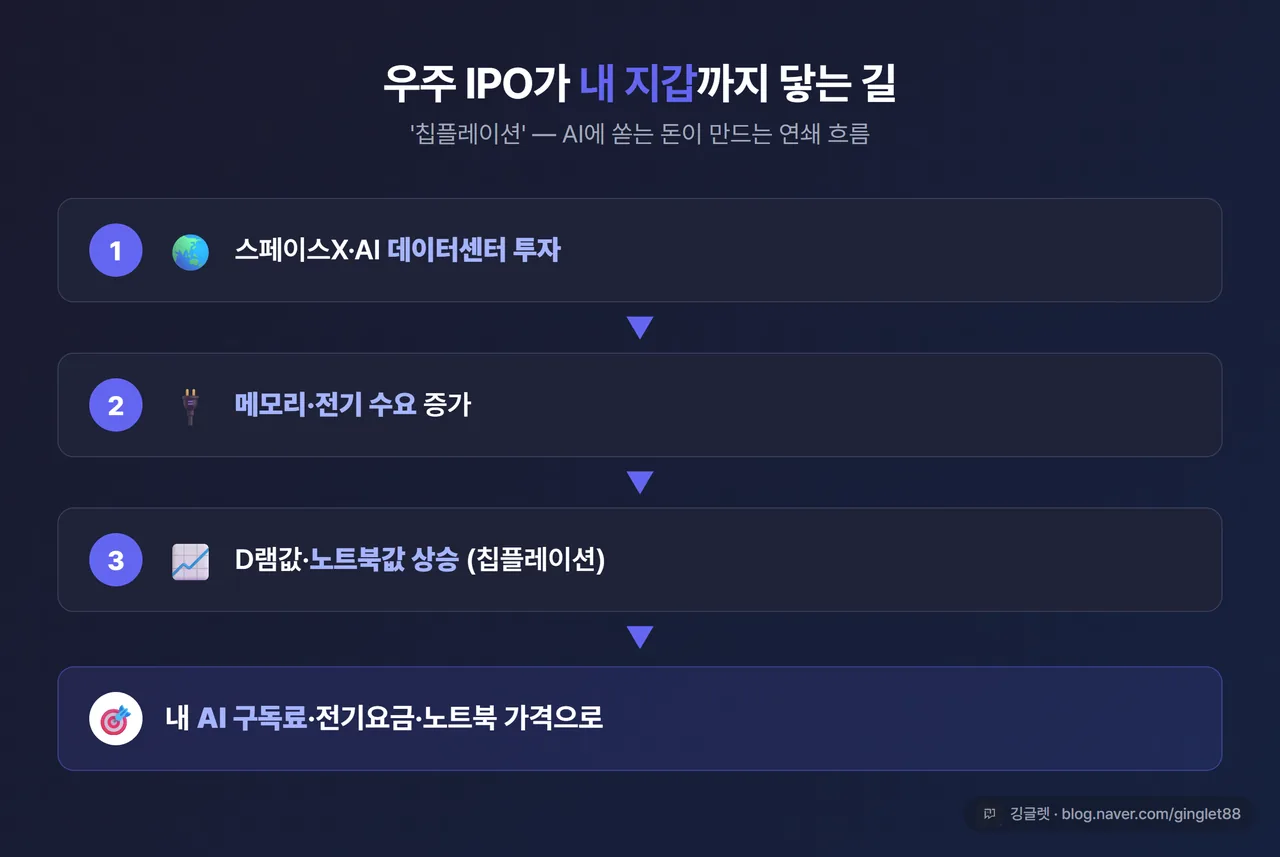 흐름 다이어그램 - “스페이스X·AI 데이터센터 투자 → 메모리·전기 수요 증가 → D램값·노트북값 상승(칩플레이션) → 내 AI 구독료·전기요금”, 일상 착지 강조, 우하단 워터마크