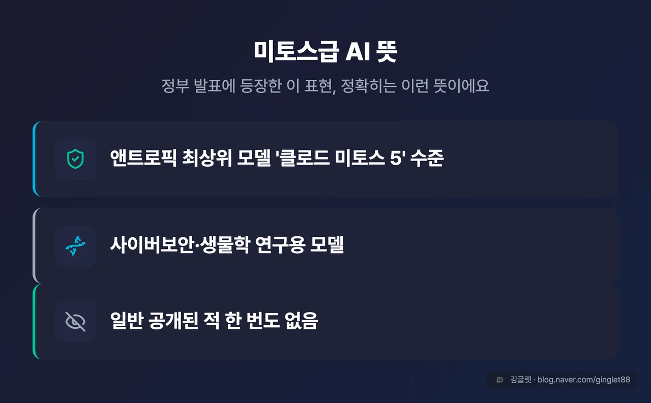 미토스급 AI 뜻 정의 카드 3줄 — ①앤트로픽 최상위 모델 ‘클로드 미토스 5’ 수준 ②사이버보안·생물학 연구용 ③일반 공개된 적 없음