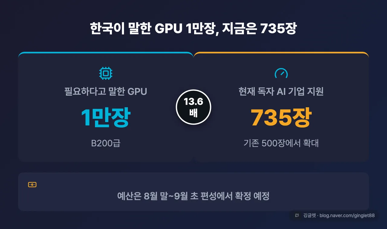 숫자 카드 2단 — 왼쪽 ‘필요하다고 말한 GPU 1만장(B200급)’ / 오른쪽 ‘현재 독자 AI 기업 지원 735장(기존 500장)’ + 하단 “차이 약 13.6배 · 예산은 8월 말~9월 초 편성에서 확정 예정”