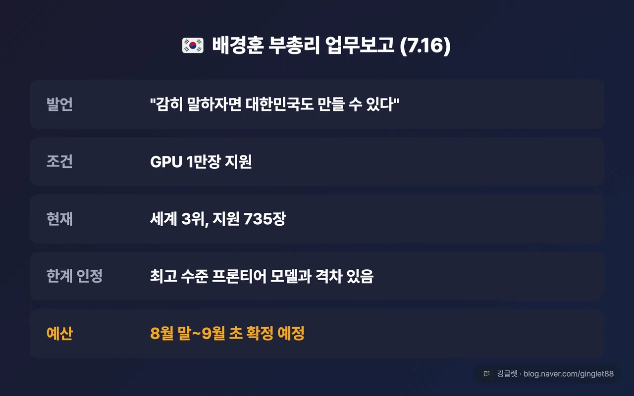 배경훈 업무보고 정리 카드 — 발언 “감히 말하자면 대한민국도 만들 수 있다”(2026.7.16 업무보고) / 조건 ‘GPU 1만장 지원’ / 현재 ‘세계 3위, 지원 735장’ / 한계 인정 ‘최고 수준 프론티어 모델과 격차 있음’ / 예산 ‘8월 말~9월 초 확정 예정’