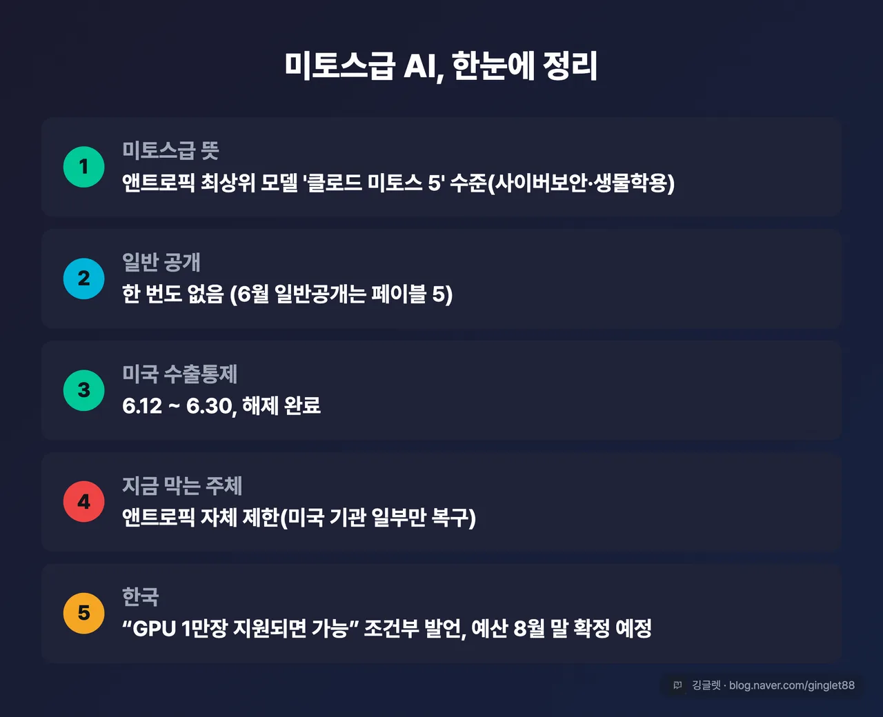 글 전체 정리표 1장 — ①미토스급 뜻: 앤트로픽 최상위 모델 ‘클로드 미토스 5’ 수준(사이버보안·생물학용) ②일반 공개: 한 번도 없음(6월 일반공개는 페이블5) ③미국 수출통제: 6/12~6/30, 해제 완료 ④지금 막는 주체: 앤트로픽 자체 제한(미국 기관 일부만 복구) ⑤한국: “GPU 1만장 지원되면 가능” 조건부 발언, 예산 8월 말 확정 예정