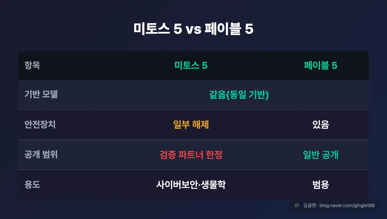미토스 5 vs 페이블 5 비교표 4행 — 기반 모델(같음) / 안전장치(페이블: 있음, 미토스: 일부 해제) / 공개 범위(일반 공개 vs 검증 파트너 한정) / 용도(범용 vs 사이버보안·생물학)