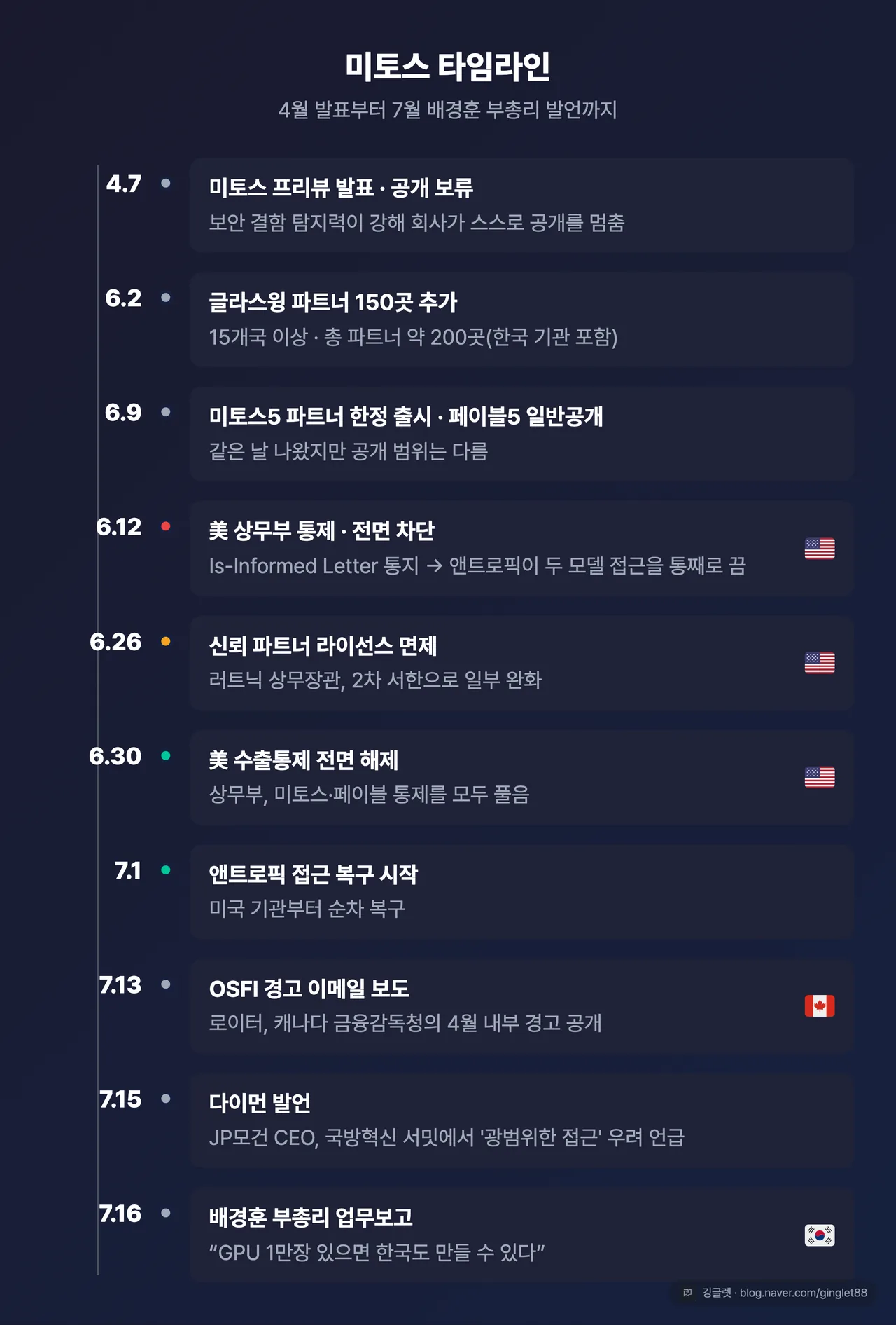 미토스 타임라인 — 4/7 프리뷰(공개 보류) → 6/2 글라스윙 150곳 추가 → 6/9 미토스5 파트너 한정 출시·페이블5 일반공개 → 6/12 미 상무부 통제·전면 차단 → 6/26 신뢰 파트너 면제 → 6/30 수출통제 해제 → 7/1 접근 복구 → 7/13 OSFI 보도 → 7/15 다이먼 → 7/16 배경훈