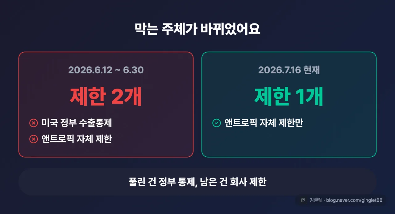 전후 대비도 — 왼쪽 ‘2026.6.12~6.30: 미국 정부 수출통제 + 앤트로픽 자체 제한(제한 2개)’ / 오른쪽 ‘2026.7.16 현재: 앤트로픽 자체 제한만(제한 1개)’ + 하단 한 줄 “풀린 건 정부 통제, 남은 건 회사 제한”
