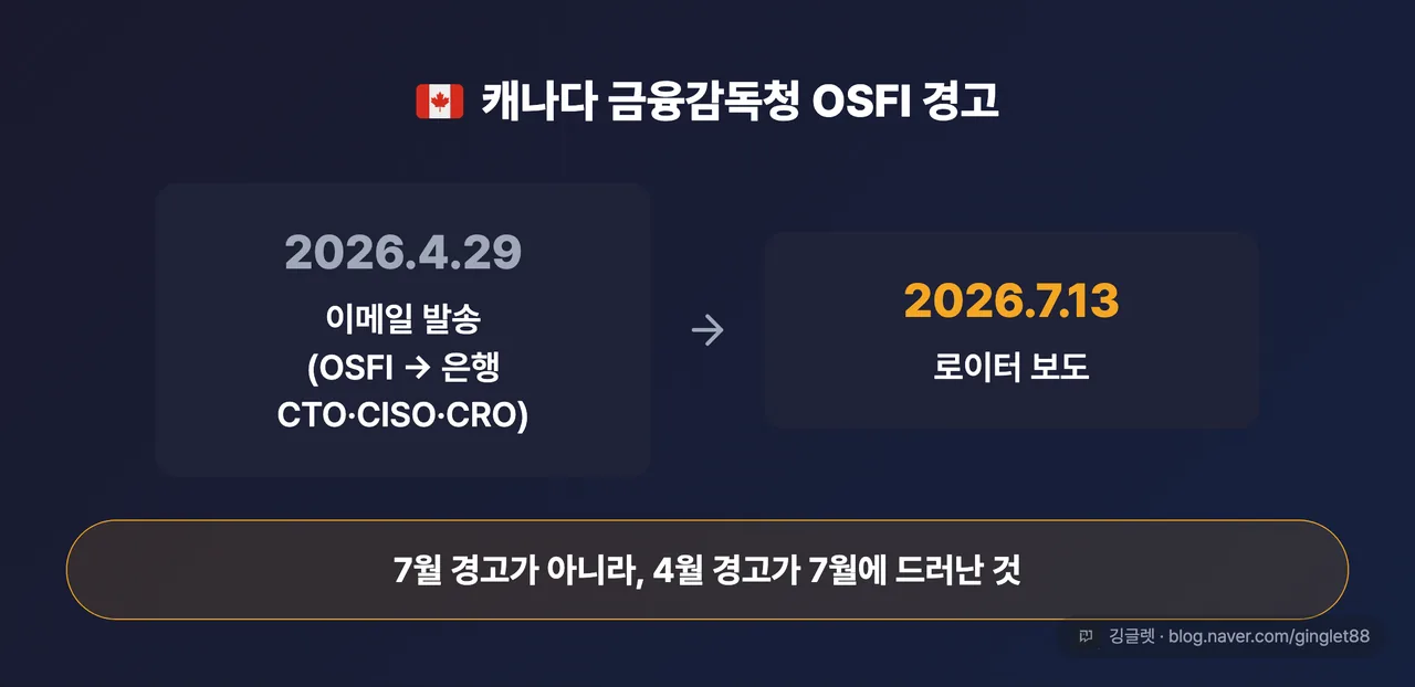OSFI 경고 날짜 카드 — ‘이메일 발송 2026.4.29(캐나다 금융감독청 OSFI → 은행 CTO·CISO·CRO)’ → ‘로이터 보도 2026.7.13’ + 한 줄 “7월 경고가 아니라, 4월 경고가 7월에 드러난 것”