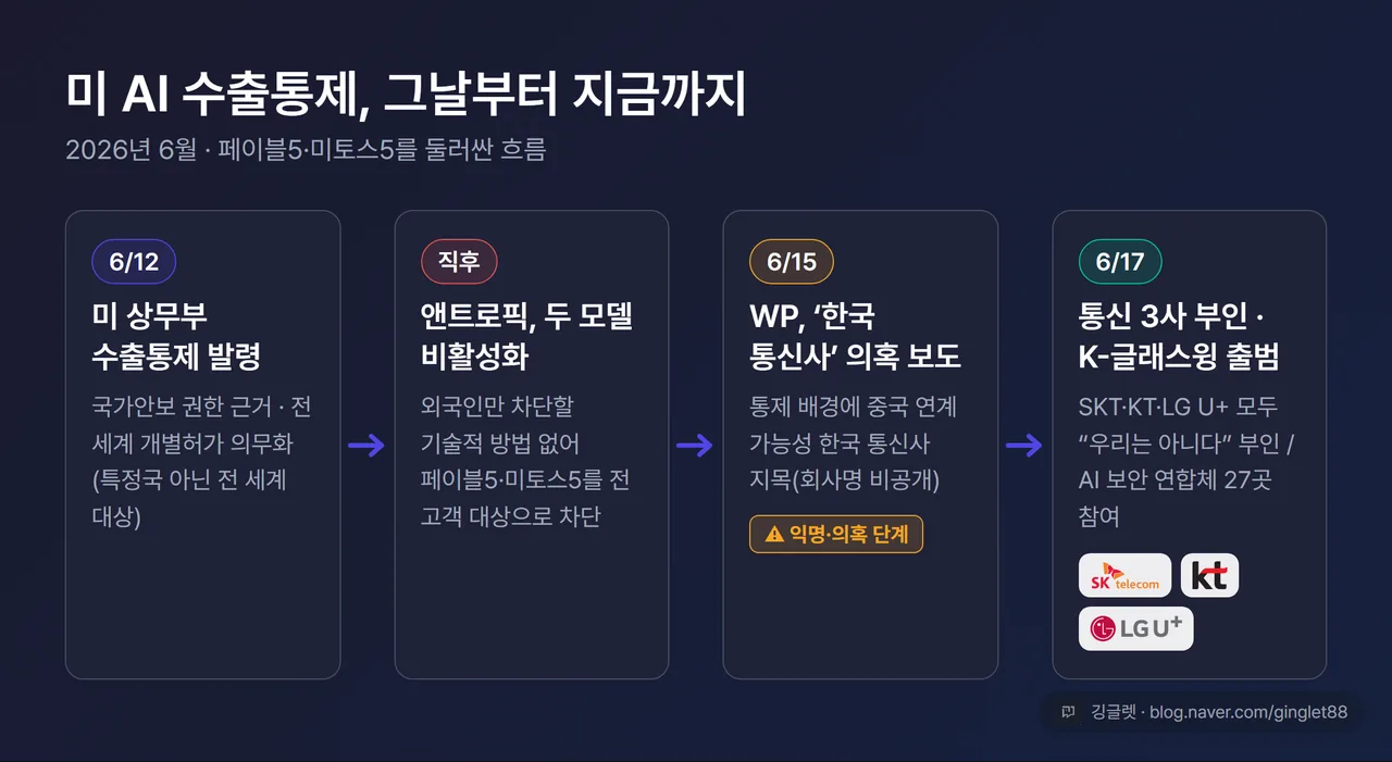 타임라인 인포그래픽 - “6/12 미 상무부 수출통제 발령(국가안보 권한·전 세계 개별허가 의무화) → 앤트로픽, 페이블5·미토스5 전 고객 비활성화 → 6/15 WP ‘한국 통신사’ 의혹 보도 → 6/17 통신 3사 부인·K-글래스윙 출범” 가로 화살표 흐름, 다크톤, 워터마크