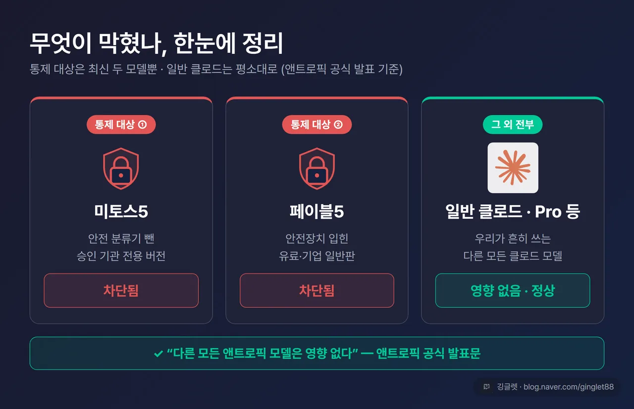 인포그래픽 - “무엇이 막혔나” 범위 카드 3개. ①미토스5 = 승인 기관 전용·차단(빨강) ②페이블5 = 유료·기업 일반판·차단(빨강) ③그 외 클로드 모델(일반 Claude·Pro 등) = 영향 없음·정상(초록). 우하단 워터마크