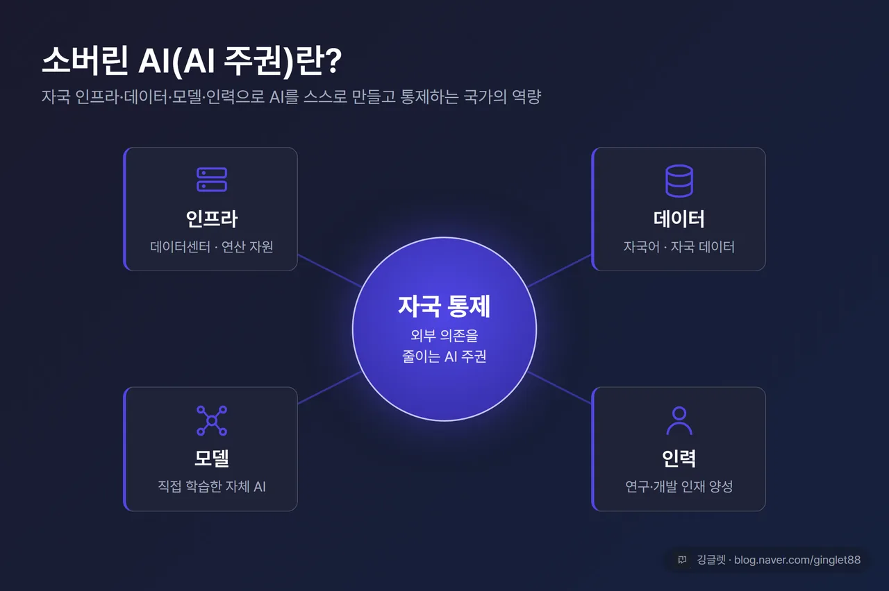 소버린 AI 개념도 - 가운데 “자국 통제”를 두고 인프라·데이터·모델·인력 4개 축이 둘러싸는 다이어그램, 다크톤, 워터마크