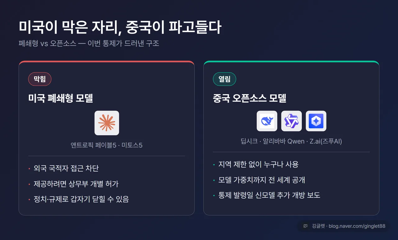 비교 카드 - “막힌 미국 폐쇄형 모델(외국인 접근 차단)” vs “열린 중국 오픈소스 모델(지역 제한 없음·가중치 공개)” 좌우 2단 대비, 다크톤, 워터마크