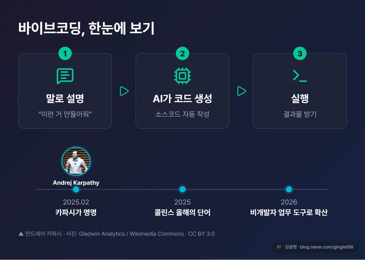 인포그래픽 - 바이브코딩 한눈에: ①말로 설명 → ②AI가 코드 생성 → ③실행, 하단 타임라인(2025.02 카파시 명명·콜린스 올해의 단어·2026 확산). ‘카파시 명명’ 위에 안드레이 카파시 인물 사진(출처 Wikimedia Commons, CC BY 3.0)