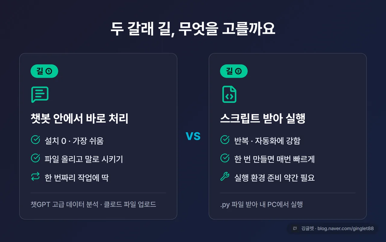 인포그래픽 - 두 갈래 길 비교 카드. 길①(챗봇 즉석 처리: 설치 0·한 번짜리 작업·가장 쉬움) vs 길②(스크립트 받아 실행: 반복·자동화·준비 약간 필요)