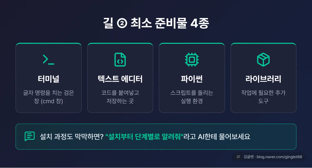 인포그래픽 - 길② 최소 준비물 4종(터미널·텍스트 에디터·파이썬·라이브러리) 아이콘 + “설치도 AI한테 물어보기” 말풍선
