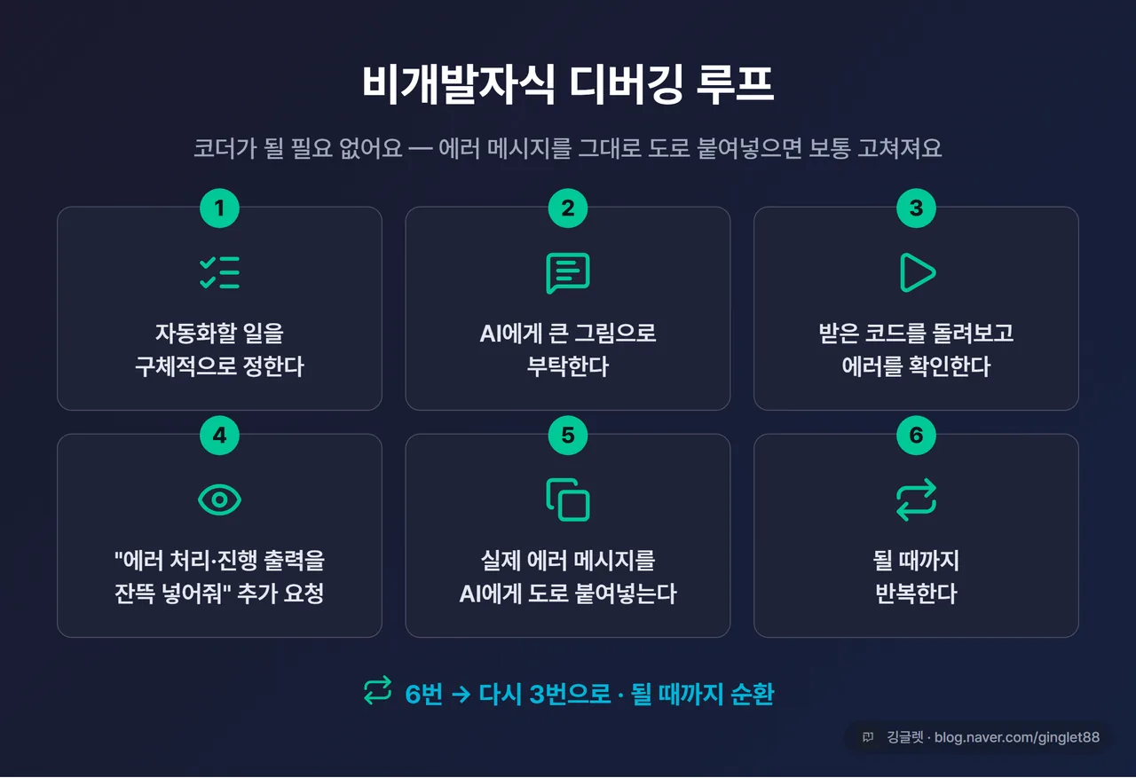 인포그래픽 - 비개발자식 디버깅 루프 6단계 순환도(정의→큰그림→테스트→print 요청→에러 도로 붙여넣기→반복), 화살표로 순환