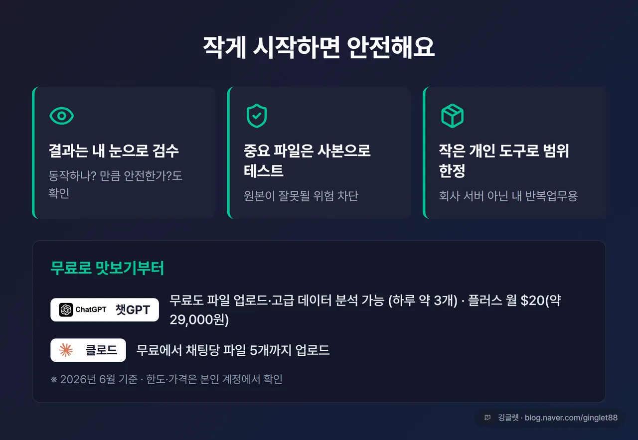 인포그래픽 - 안전 체크 카드 3개(① 결과 내 눈으로 검수 ② 중요 파일은 사본으로 테스트 ③ 작은 개인 도구로 범위 한정) + 무료/유료 한도 메모