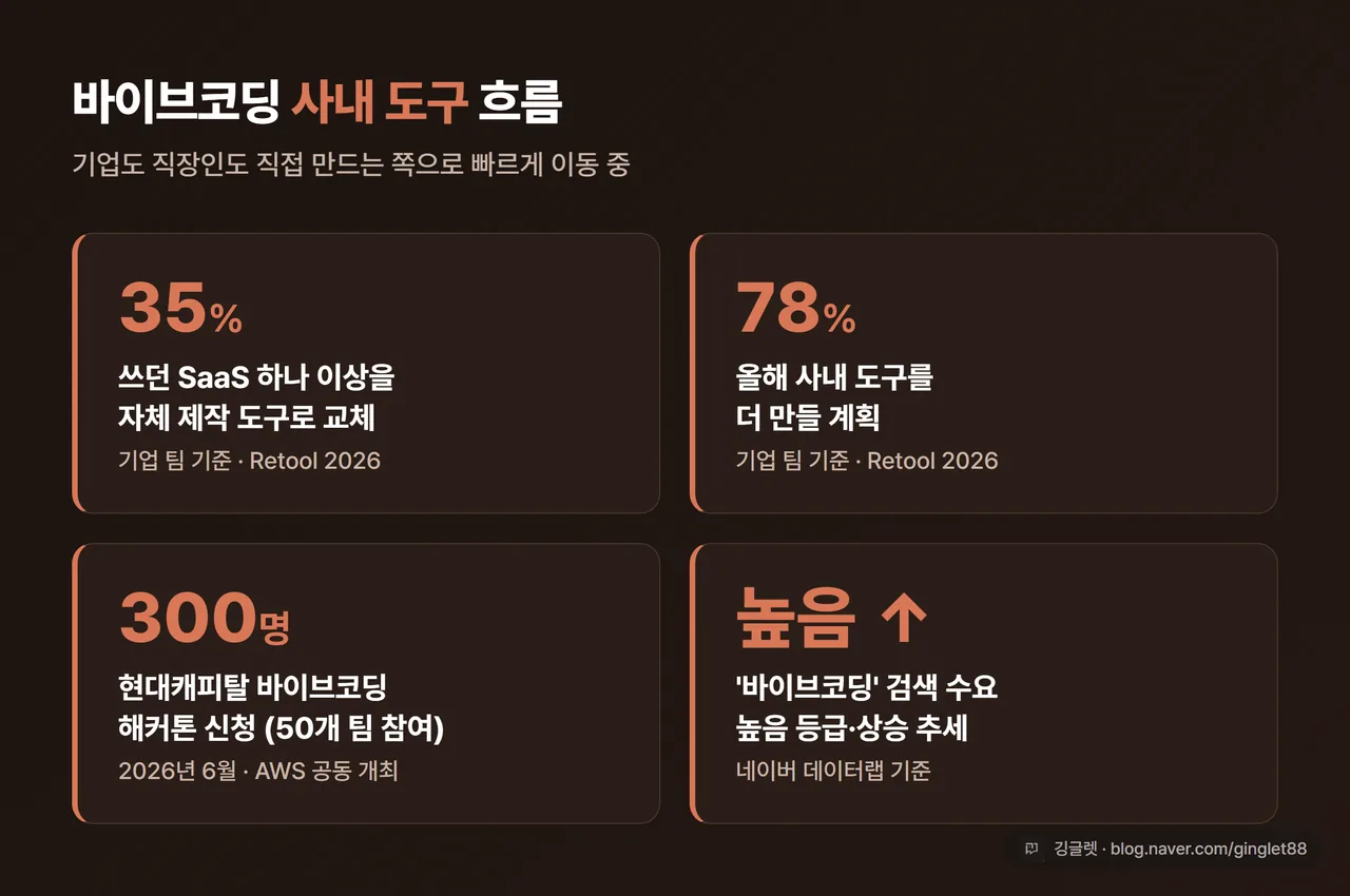 인포그래픽 - “바이브코딩 사내 도구 흐름” / 기업 SaaS 자체대체 35%, 올해 추가 빌드 계획 78%, 현대캐피탈 해커톤 300명 신청, 네이버 데이터랩 ‘바이브코딩’ 높음·상승 / 네이비 카드 4개