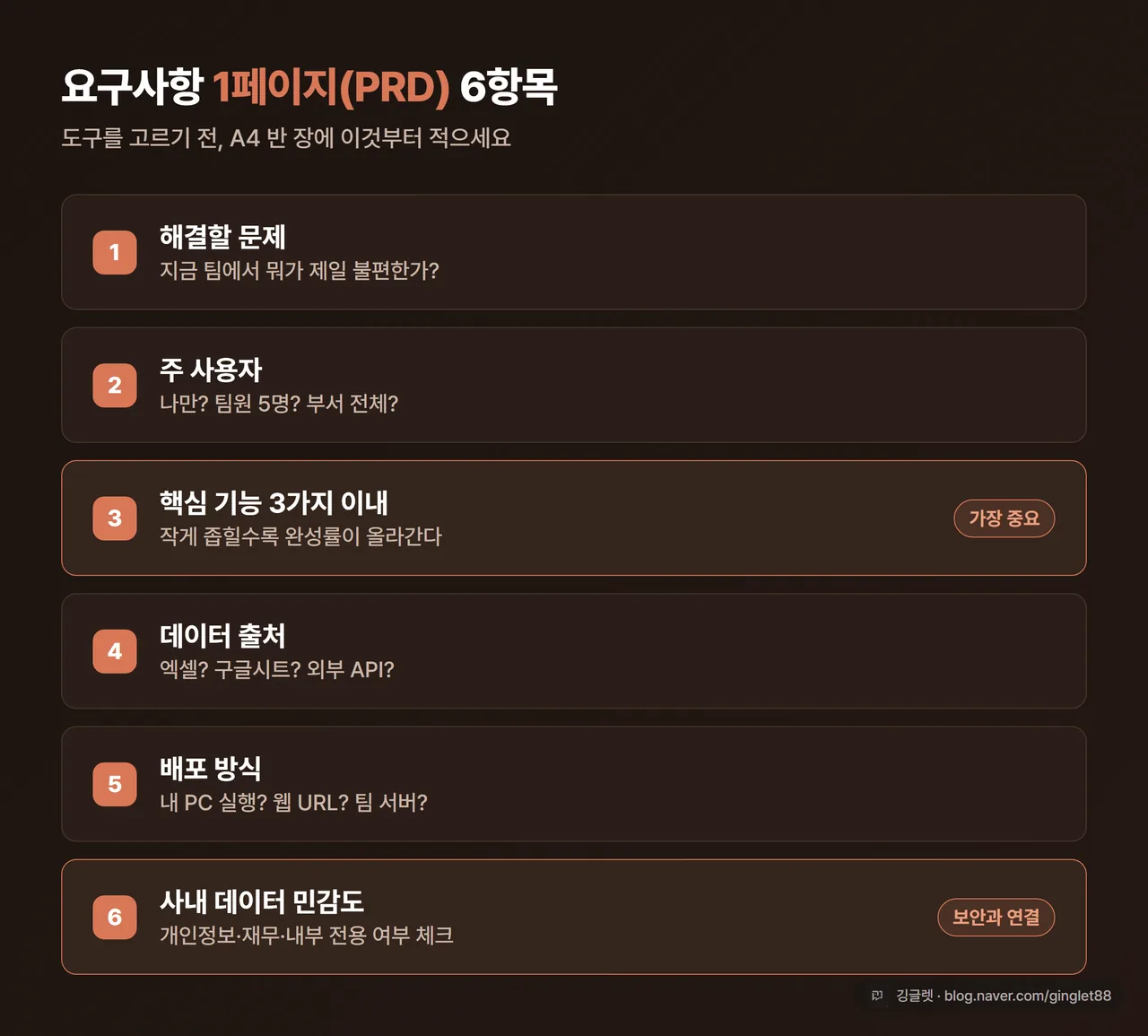 인포그래픽 - “요구사항 1페이지 PRD 6항목” 체크리스트 카드 (해결할 문제·주 사용자·핵심 기능 3개·데이터 출처·배포 방식·데이터 민감도)