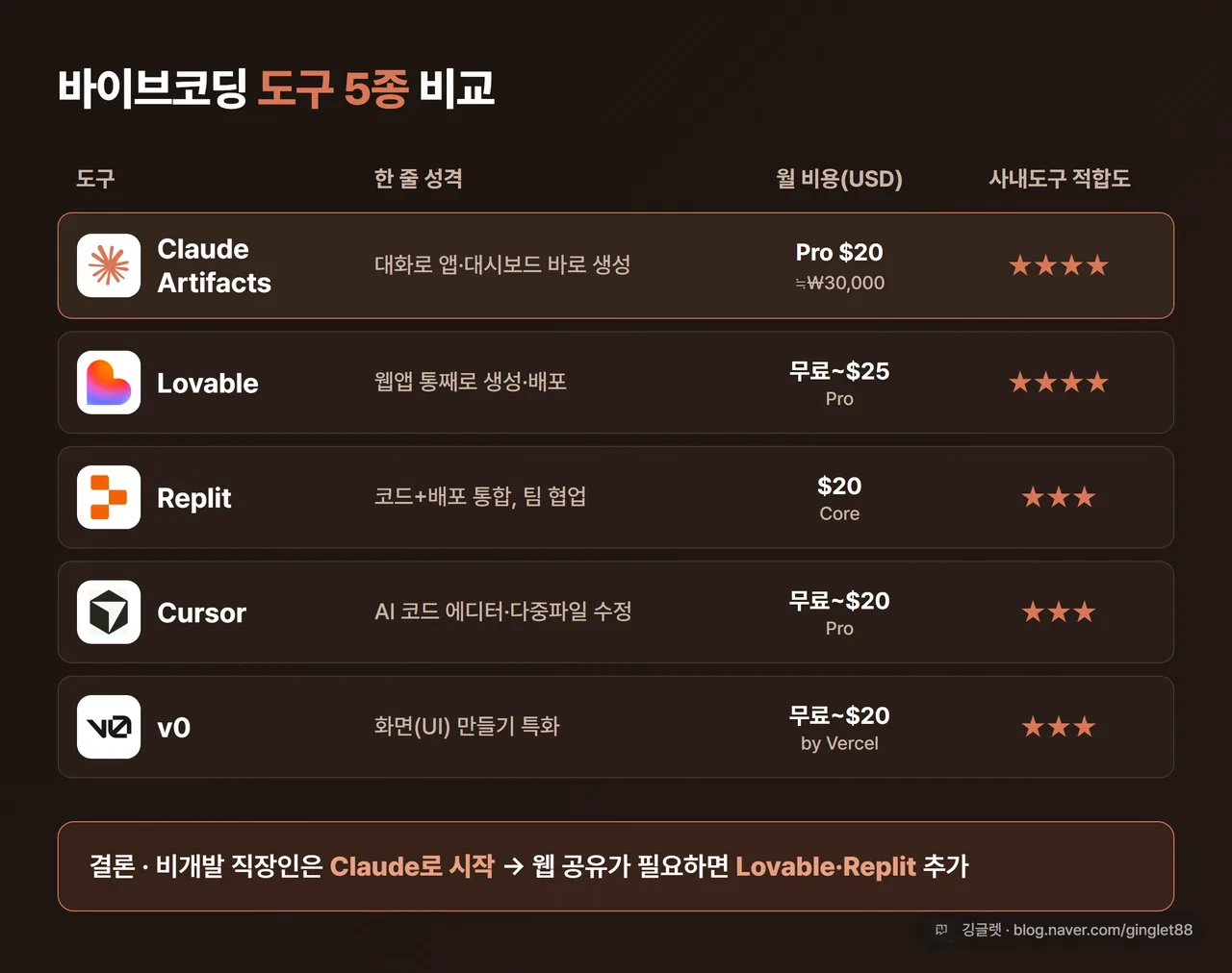 인포그래픽 - “바이브코딩 도구 5종 비교표” (Claude/Lovable/Replit/Cursor/v0 · 성격·월비용·사내도구 적합도 별점), 표 하단 “결론: 비개발 직장인은 Claude로 시작 → 배포는 Lovable·Replit”