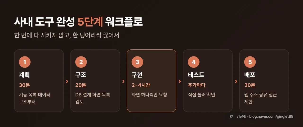 인포그래픽 - “사내 도구 완성 5단계 워크플로 흐름도” / 계획(30분)→구조(20분)→구현(2~4시간)→테스트→배포(30분), 각 단계 핵심 프롬프트 한 줄