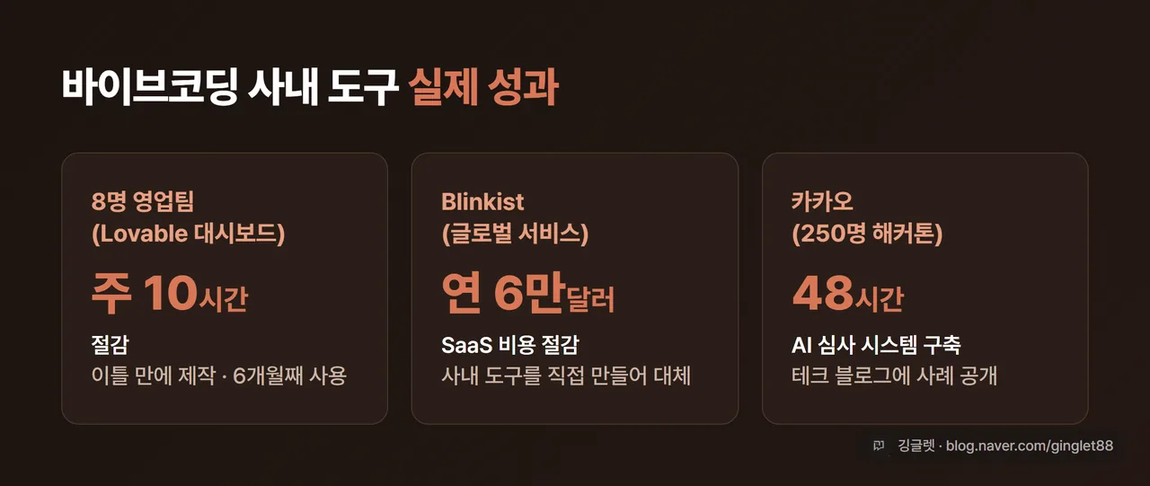 사례 카드 - “바이브코딩 사내 도구 실제 성과” (영업팀 대시보드 주당 10시간 절감·6개월 사용 / Blinkist 연 SaaS 6만 달러 절감 / 카카오 250명 해커톤 심사시스템 48시간 구축)
