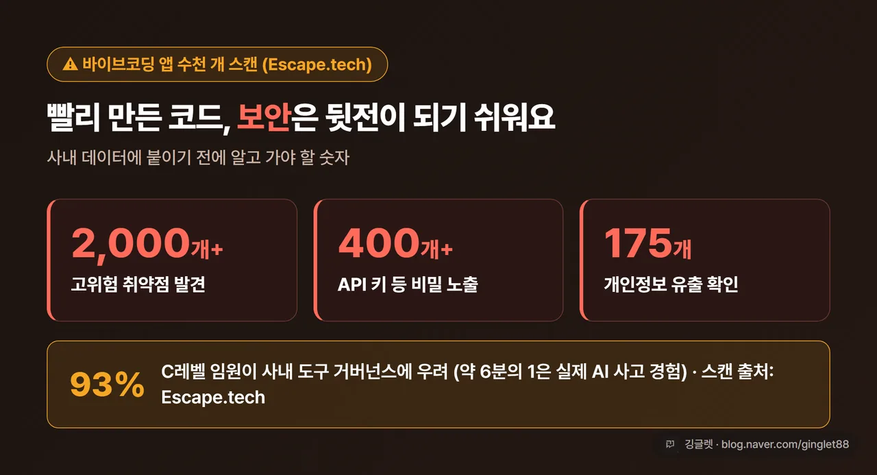 인포그래픽 - “바이브코딩 앱 수천 개 스캔 결과(Escape.tech)” / 고위험 취약점 2,000개 이상·API 키 노출 400개 이상·개인정보 유출 175개, 임원 93% 거버넌스 우려 / 경고 톤 다크 카드