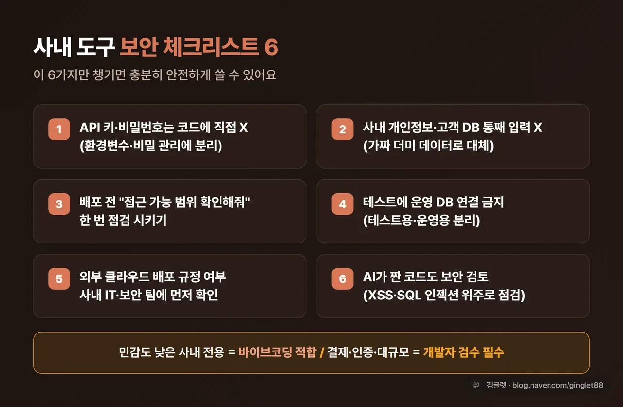 인포그래픽 - “사내 도구 보안 체크리스트 6” 카드형 (API키 분리·더미데이터·접근범위·DB분리·IT팀 확인·코드리뷰) + 하단 “민감도 낮은 사내 전용=적합 / 결제·인증·대규모=개발자 검수”