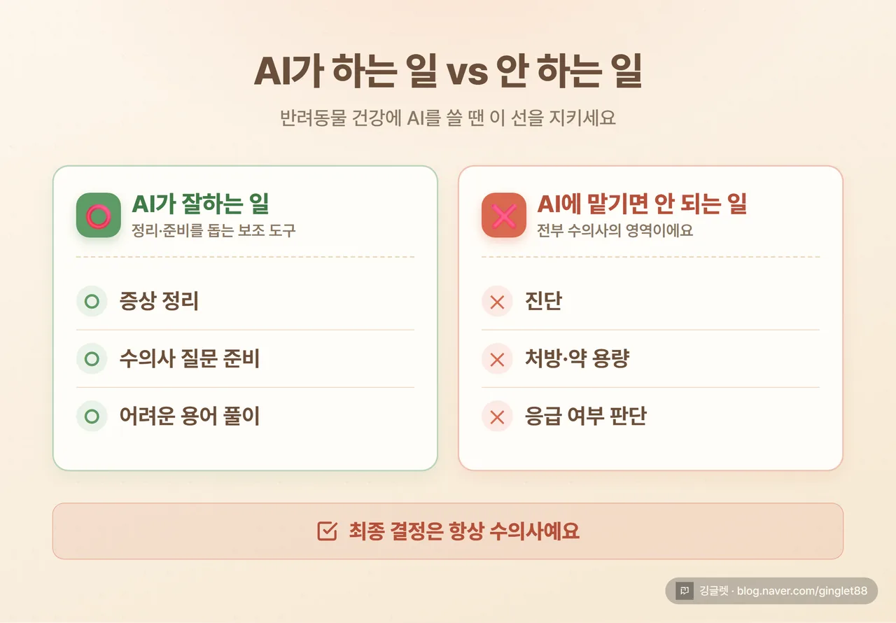 인포그래픽 - “AI가 하는 일 vs 안 하는 일” 대비표. 왼쪽(⭕): 증상 정리, 질문 준비, 용어 풀이 / 오른쪽(❌): 진단, 처방, 응급 판단. 하단에 “최종 결정은 항상 수의사” 한 줄