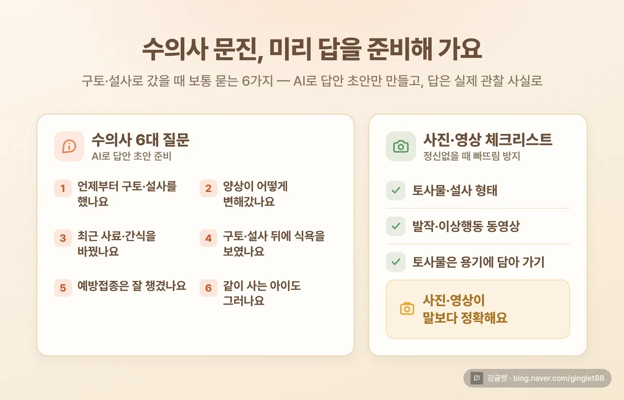 수의사 6대 질문 → AI로 답안 준비 + 사진/영상 체크리스트 흐름도. 우측에 “사진이 설명보다 정확” 강조 박스