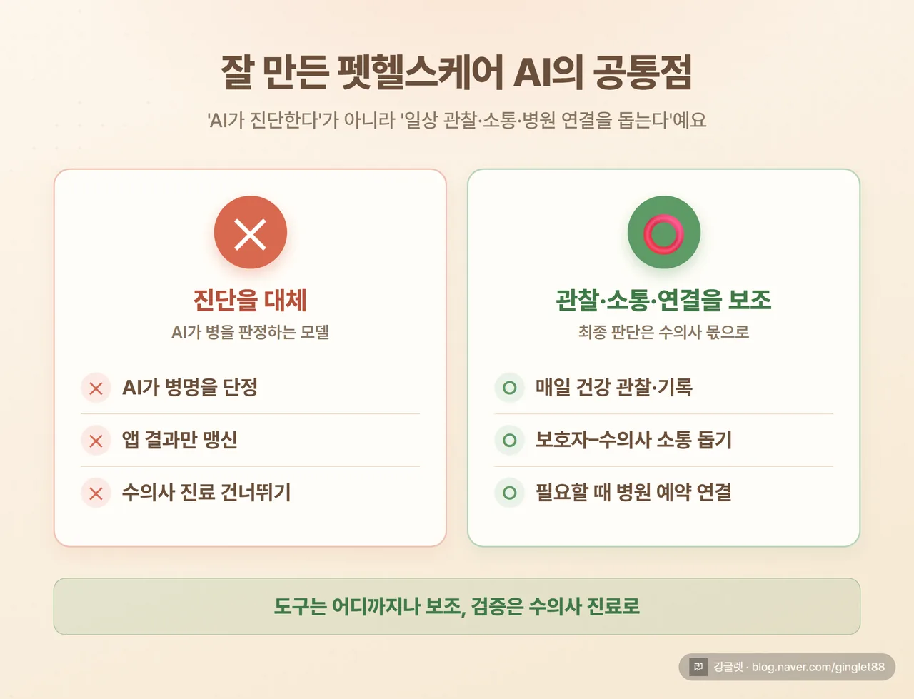 AI 펫헬스케어 = 진단 대체 ❌ / 일상 관찰·소통·병원 연결 보조 ⭕ 개념 카드