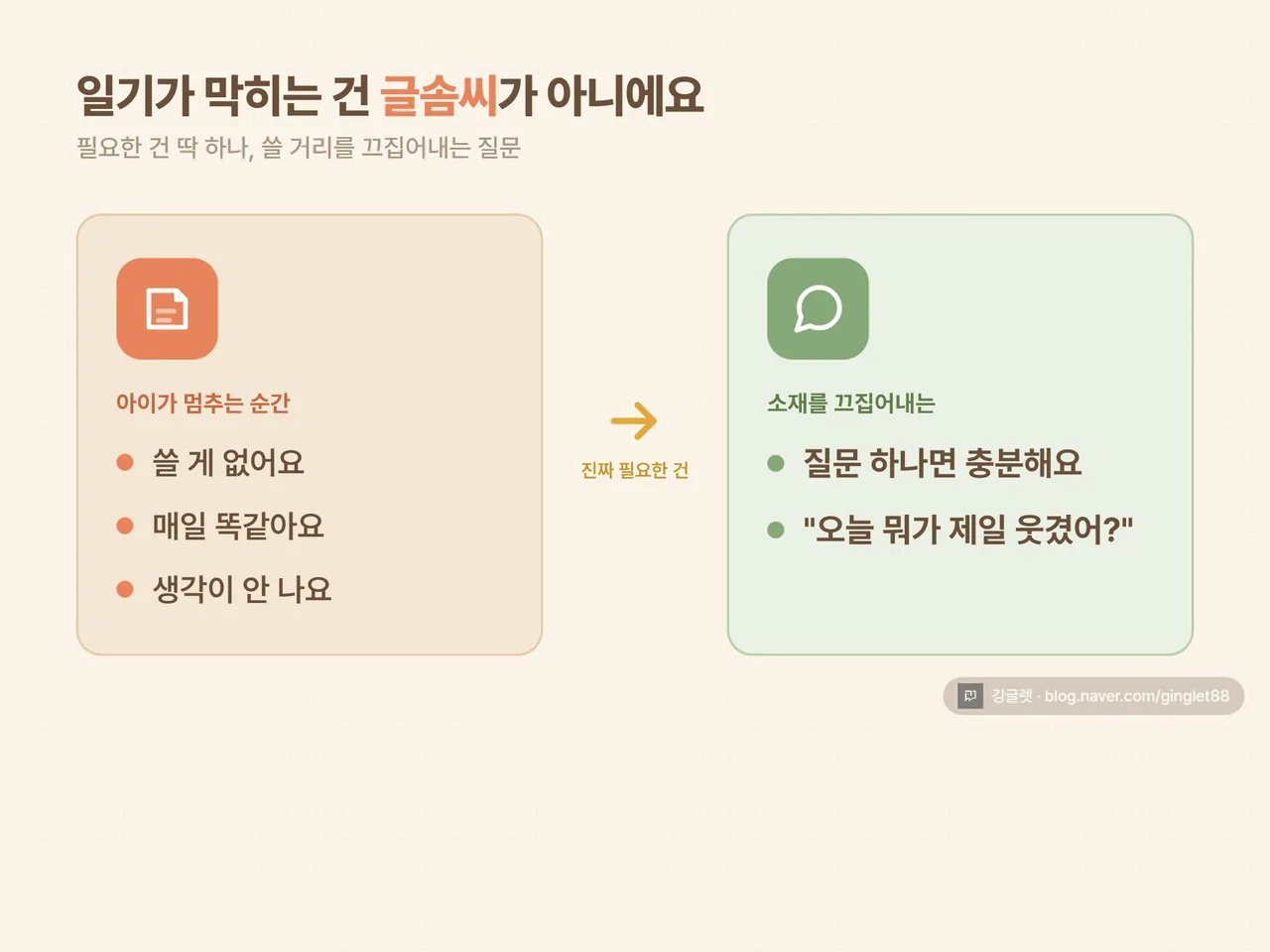 인포그래픽 - “일기가 막히는 이유 vs 진짜 필요한 것”. 왼쪽: ‘쓸 게 없다 / 매일 똑같다 / 생각이 안 난다’(빈 일기장 아이콘), 오른쪽 화살표 후: ‘소재를 끄집어내는 질문 하나’(말풍선 아이콘). 크림색 배경, 따뜻한 톤