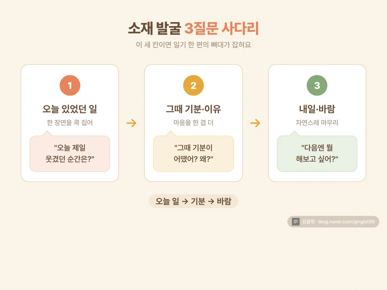 인포그래픽 - “소재 발굴 3질문 사다리”. 가로로 3칸, 왼쪽에서 오른쪽으로 흐름. ① 오늘 있었던 일(처음 먹은 것·웃긴 순간) → ② 그때 기분·이유(어땠어? 왜?) → ③ 내일·바람(다음엔 뭐 하고 싶어?). 각 칸에 말풍선 예시 한 개씩. 따뜻한 톤, 연필·일기장 모티프