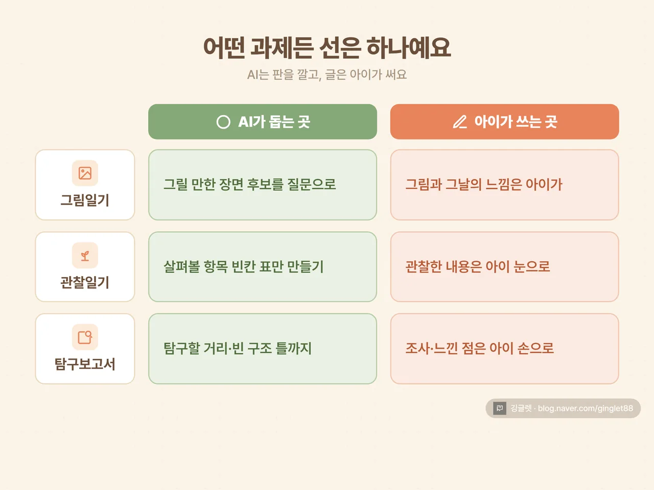 인포그래픽 - “AI는 여기까지 ⭕ / 여기부턴 아이 ⛔”. 그림일기·관찰일기·탐구보고서 3종에 대해, AI 담당(소재 질문·빈 구조 틀)과 아이 담당(그림·관찰 내용·느낀 점)을 두 칸으로 나눠 표시. 좌측 초록(AI)·우측 주황(아이), 크림색 배경