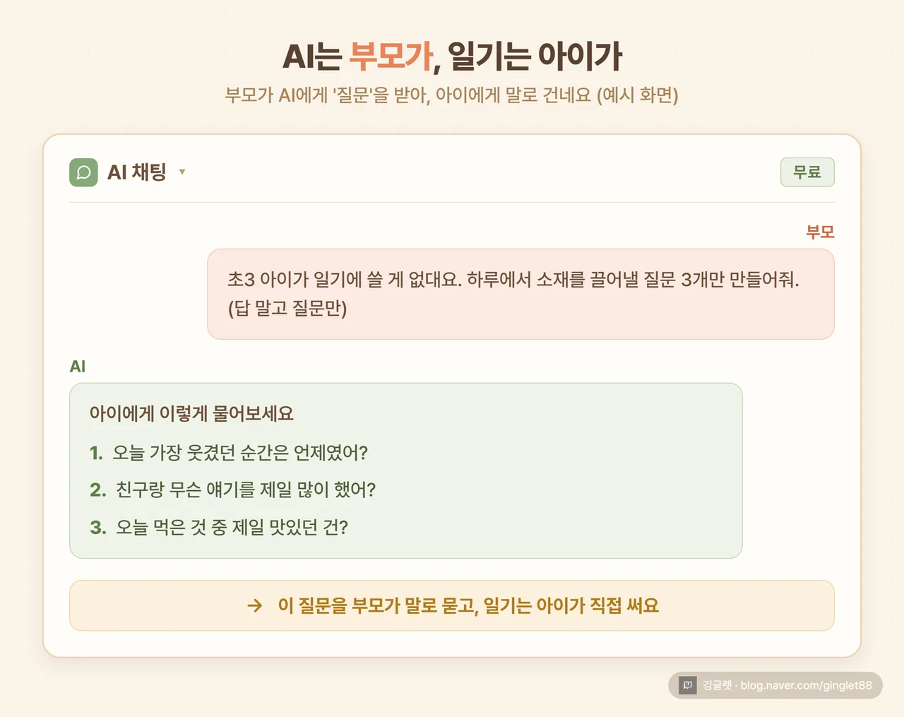 AI 채팅 화면 예시 - 부모가 “하루에서 소재 끌어낼 질문 3개만(답 말고 질문만)“이라고 묻자, AI가 아이에게 물어볼 질문 3개를 답으로 주는 화면. “이 질문을 부모가 말로 묻고, 일기는 아이가 직접” 안내. 따뜻한 크림 톤