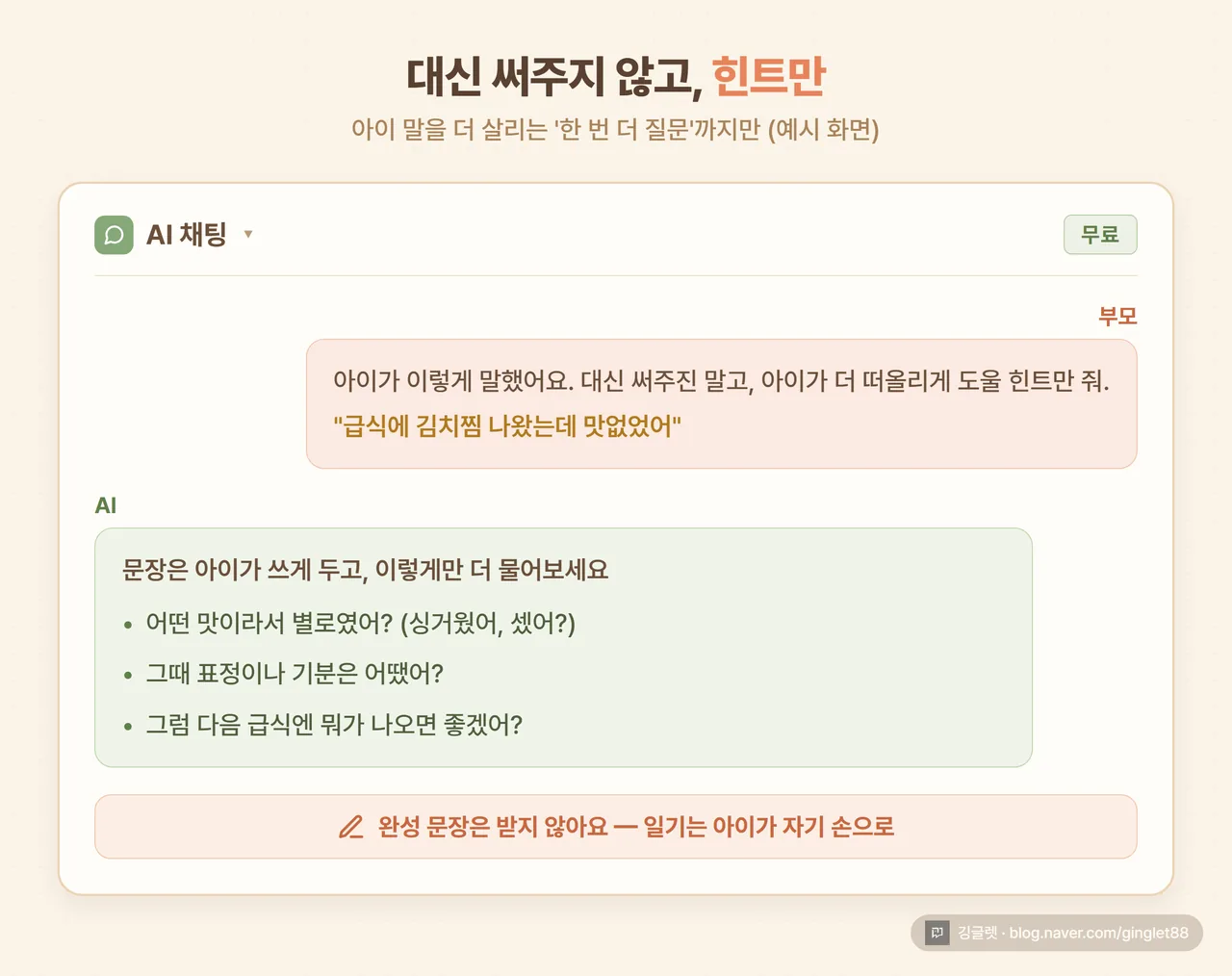 AI 채팅 화면 예시 - 부모가 아이가 한 말(“급식에 김치찜 나왔는데 맛없었어”)을 넣고 “대신 써주지 말고 더 떠올리게 도울 힌트만”이라고 묻자, AI가 완성 문장 대신 한 번 더 물어볼 힌트 질문 3개를 준 화면. “완성 문장은 받지 않아요 — 일기는 아이가 자기 손으로” 안내. 따뜻한 크림 톤