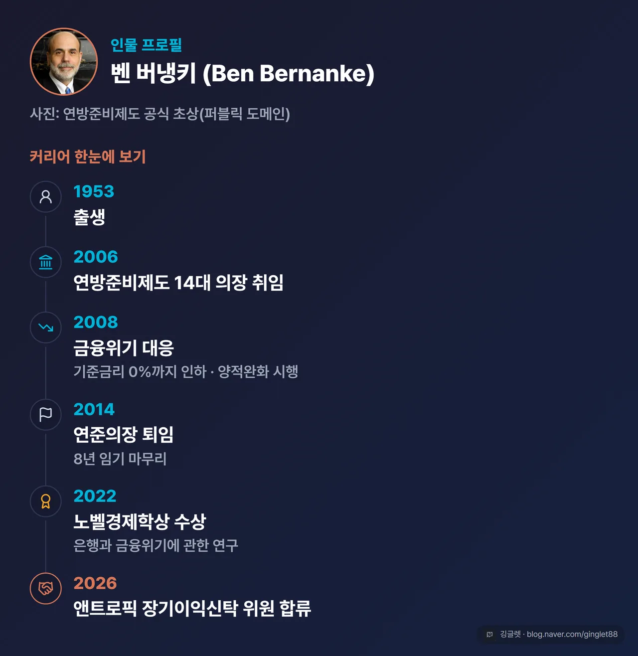 벤 버냉키 프로필 카드 — 인물사진(사진: 연방준비제도 공식 초상·퍼블릭 도메인) + 커리어 타임라인(1953 출생 → 2006 연준 14대 의장 취임 → 2008 금융위기 대응 → 2014 퇴임 → 2022 노벨경제학상 → 2026 앤트로픽 장기이익신탁 위원 합류)