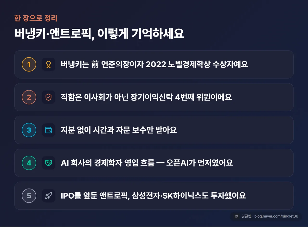 마무리 핵심 요약표 — ① 버냉키=前 연준의장·2022 노벨경제학상 ② 직함=이사회 아닌 장기이익신탁 4번째 위원 ③ 지분 없이 시간·자문 보수만 ④ AI 회사의 경제학자 영입 흐름(오픈AI 선례) ⑤ IPO 앞둔 앤트로픽, 삼성전자·SK하이닉스 투자 참여