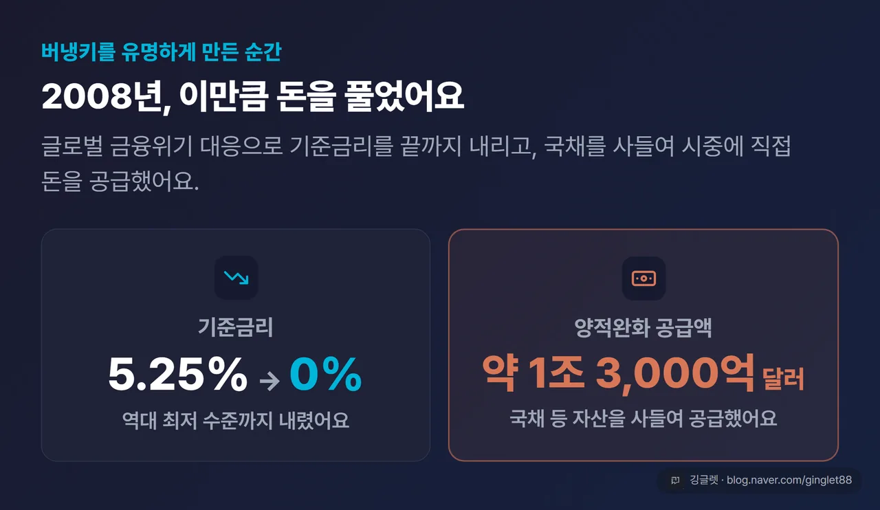 2008년 금융위기 대응 수치 카드 — 기준금리 5.25%→0% 인하, 양적완화로 약 1조 3,000억 달러 공급