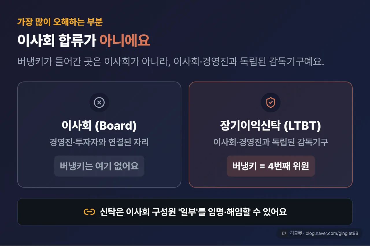 “이사회 합류 아님 · 장기이익신탁 4번째 위원” 구분 카드 — 왼쪽 이사회(버냉키는 여기 없음) / 오른쪽 장기이익신탁(버냉키=4번째 위원), 신탁이 이사회 구성원 일부를 임명·해임